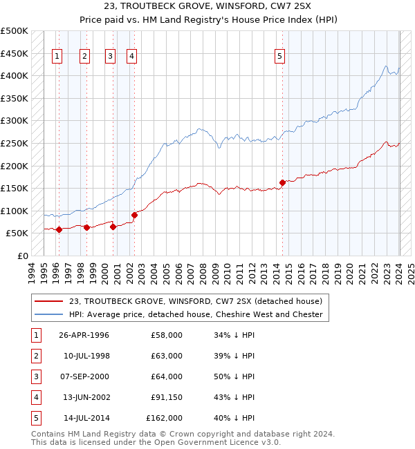 23, TROUTBECK GROVE, WINSFORD, CW7 2SX: Price paid vs HM Land Registry's House Price Index