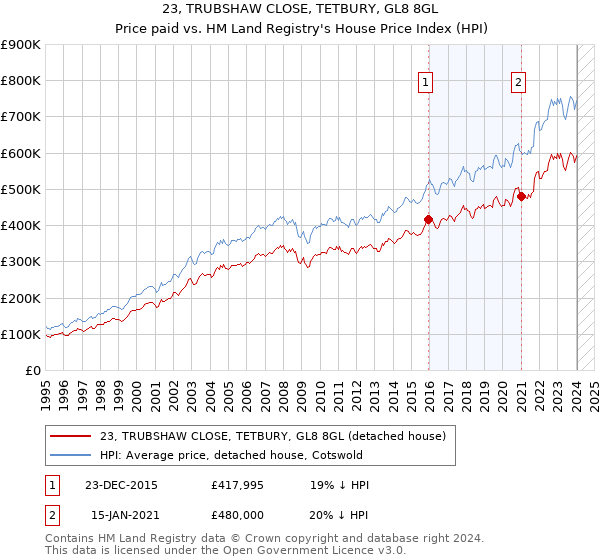 23, TRUBSHAW CLOSE, TETBURY, GL8 8GL: Price paid vs HM Land Registry's House Price Index