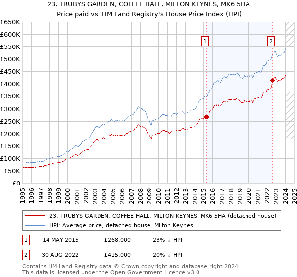 23, TRUBYS GARDEN, COFFEE HALL, MILTON KEYNES, MK6 5HA: Price paid vs HM Land Registry's House Price Index