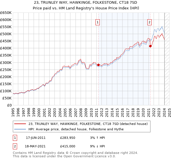 23, TRUNLEY WAY, HAWKINGE, FOLKESTONE, CT18 7SD: Price paid vs HM Land Registry's House Price Index
