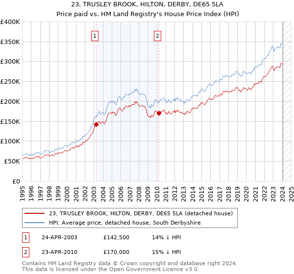 23, TRUSLEY BROOK, HILTON, DERBY, DE65 5LA: Price paid vs HM Land Registry's House Price Index