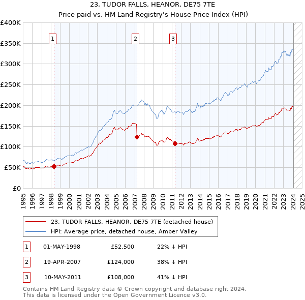 23, TUDOR FALLS, HEANOR, DE75 7TE: Price paid vs HM Land Registry's House Price Index