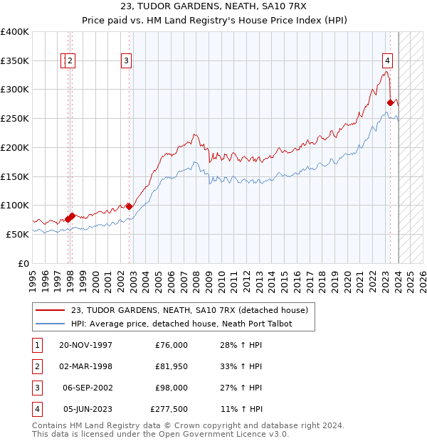 23, TUDOR GARDENS, NEATH, SA10 7RX: Price paid vs HM Land Registry's House Price Index