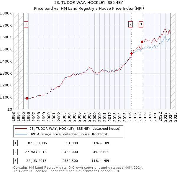 23, TUDOR WAY, HOCKLEY, SS5 4EY: Price paid vs HM Land Registry's House Price Index
