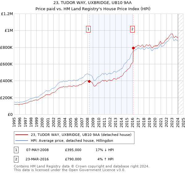 23, TUDOR WAY, UXBRIDGE, UB10 9AA: Price paid vs HM Land Registry's House Price Index