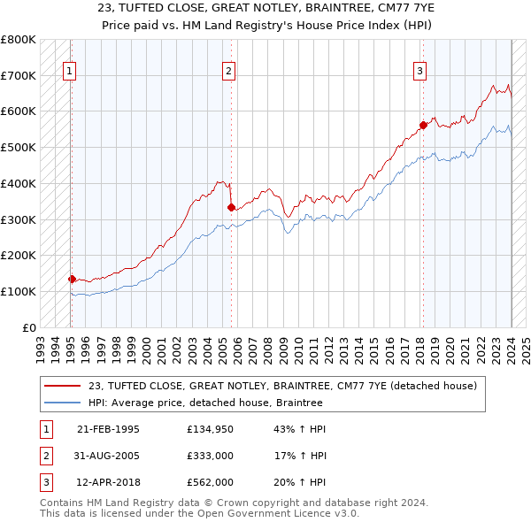23, TUFTED CLOSE, GREAT NOTLEY, BRAINTREE, CM77 7YE: Price paid vs HM Land Registry's House Price Index