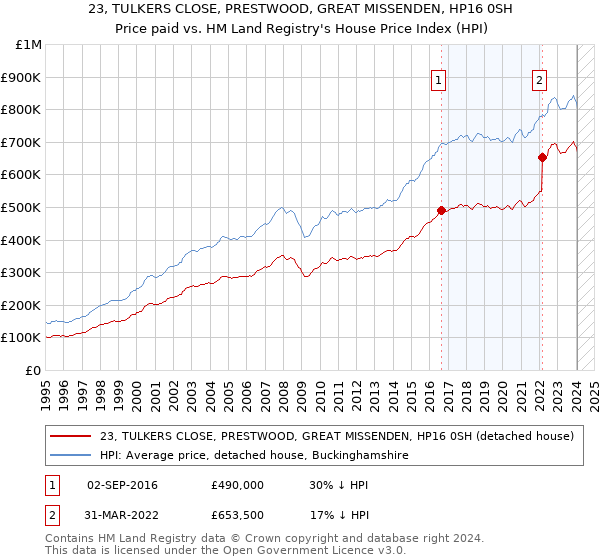 23, TULKERS CLOSE, PRESTWOOD, GREAT MISSENDEN, HP16 0SH: Price paid vs HM Land Registry's House Price Index