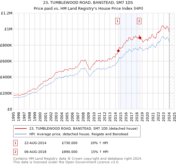 23, TUMBLEWOOD ROAD, BANSTEAD, SM7 1DS: Price paid vs HM Land Registry's House Price Index