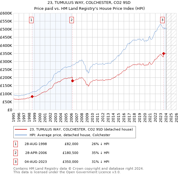 23, TUMULUS WAY, COLCHESTER, CO2 9SD: Price paid vs HM Land Registry's House Price Index