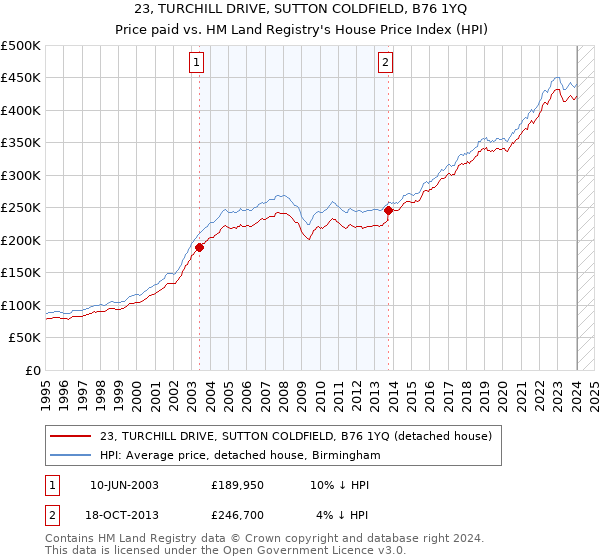 23, TURCHILL DRIVE, SUTTON COLDFIELD, B76 1YQ: Price paid vs HM Land Registry's House Price Index