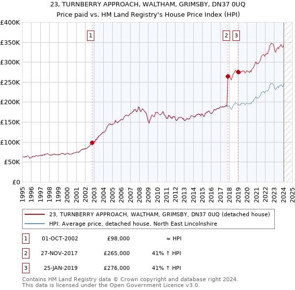 23, TURNBERRY APPROACH, WALTHAM, GRIMSBY, DN37 0UQ: Price paid vs HM Land Registry's House Price Index