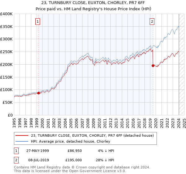 23, TURNBURY CLOSE, EUXTON, CHORLEY, PR7 6FF: Price paid vs HM Land Registry's House Price Index