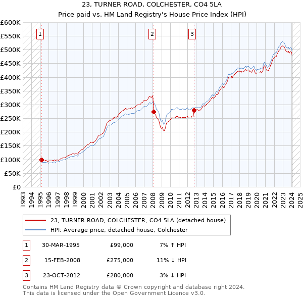 23, TURNER ROAD, COLCHESTER, CO4 5LA: Price paid vs HM Land Registry's House Price Index
