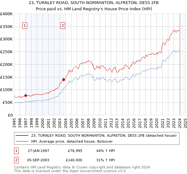 23, TURNLEY ROAD, SOUTH NORMANTON, ALFRETON, DE55 2FB: Price paid vs HM Land Registry's House Price Index