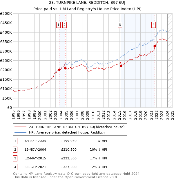 23, TURNPIKE LANE, REDDITCH, B97 6UJ: Price paid vs HM Land Registry's House Price Index
