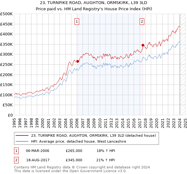 23, TURNPIKE ROAD, AUGHTON, ORMSKIRK, L39 3LD: Price paid vs HM Land Registry's House Price Index