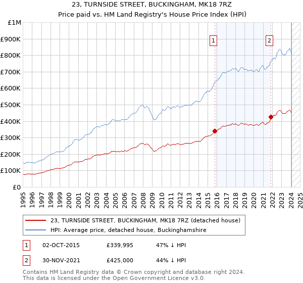 23, TURNSIDE STREET, BUCKINGHAM, MK18 7RZ: Price paid vs HM Land Registry's House Price Index