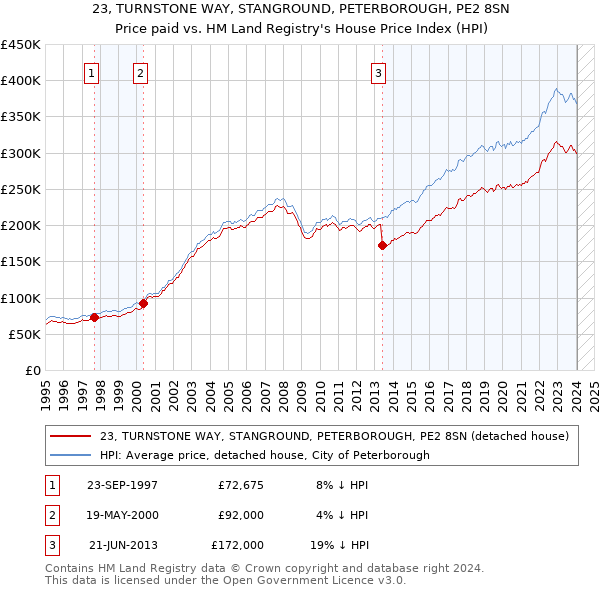 23, TURNSTONE WAY, STANGROUND, PETERBOROUGH, PE2 8SN: Price paid vs HM Land Registry's House Price Index