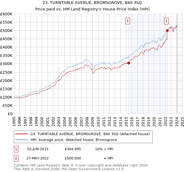 23, TURNTABLE AVENUE, BROMSGROVE, B60 3SQ: Price paid vs HM Land Registry's House Price Index