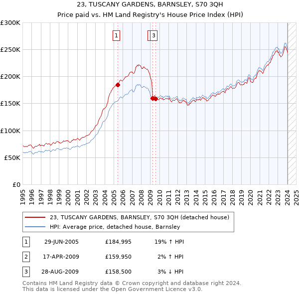 23, TUSCANY GARDENS, BARNSLEY, S70 3QH: Price paid vs HM Land Registry's House Price Index