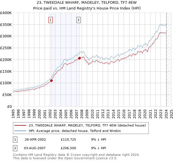 23, TWEEDALE WHARF, MADELEY, TELFORD, TF7 4EW: Price paid vs HM Land Registry's House Price Index