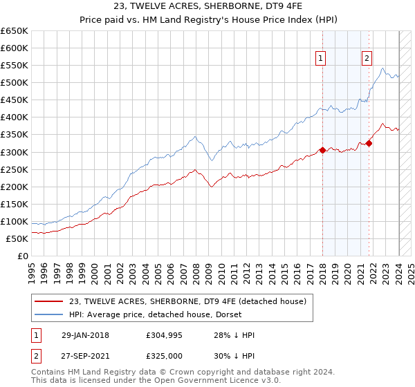 23, TWELVE ACRES, SHERBORNE, DT9 4FE: Price paid vs HM Land Registry's House Price Index