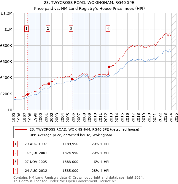 23, TWYCROSS ROAD, WOKINGHAM, RG40 5PE: Price paid vs HM Land Registry's House Price Index