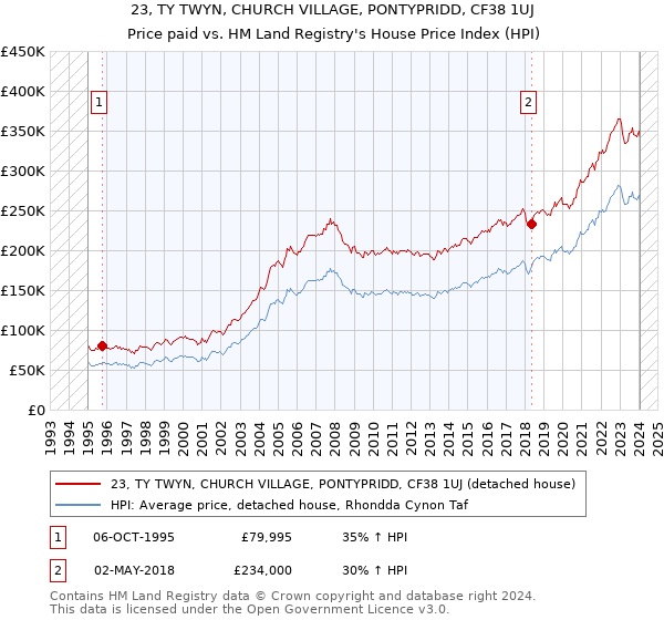 23, TY TWYN, CHURCH VILLAGE, PONTYPRIDD, CF38 1UJ: Price paid vs HM Land Registry's House Price Index