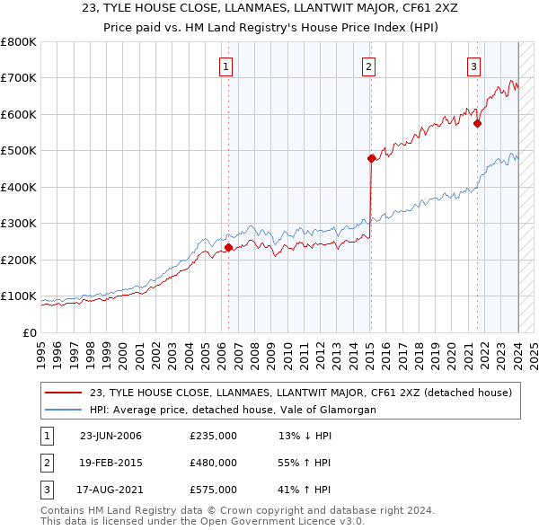 23, TYLE HOUSE CLOSE, LLANMAES, LLANTWIT MAJOR, CF61 2XZ: Price paid vs HM Land Registry's House Price Index