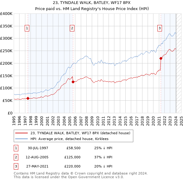 23, TYNDALE WALK, BATLEY, WF17 8PX: Price paid vs HM Land Registry's House Price Index