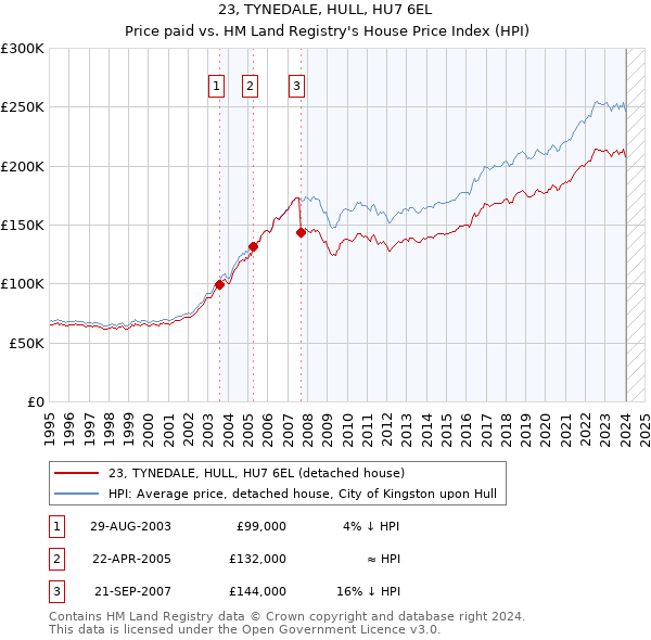 23, TYNEDALE, HULL, HU7 6EL: Price paid vs HM Land Registry's House Price Index