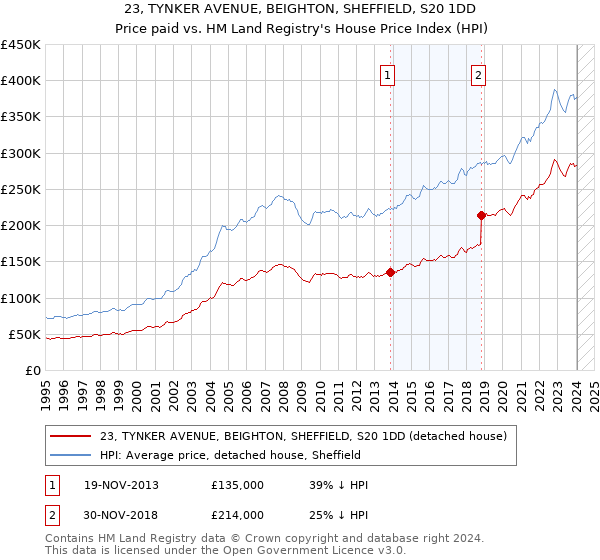 23, TYNKER AVENUE, BEIGHTON, SHEFFIELD, S20 1DD: Price paid vs HM Land Registry's House Price Index
