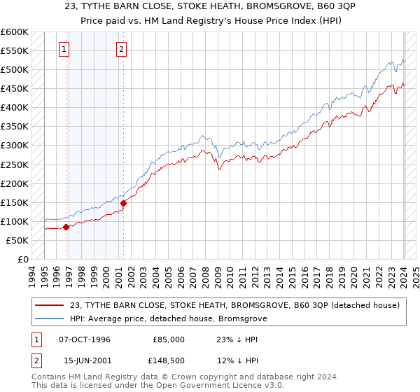 23, TYTHE BARN CLOSE, STOKE HEATH, BROMSGROVE, B60 3QP: Price paid vs HM Land Registry's House Price Index