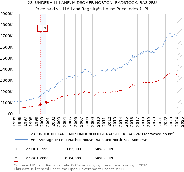 23, UNDERHILL LANE, MIDSOMER NORTON, RADSTOCK, BA3 2RU: Price paid vs HM Land Registry's House Price Index