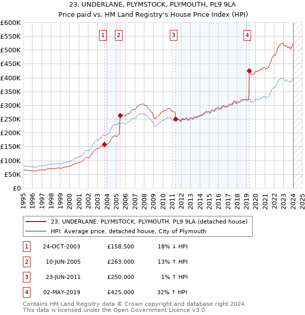 23, UNDERLANE, PLYMSTOCK, PLYMOUTH, PL9 9LA: Price paid vs HM Land Registry's House Price Index