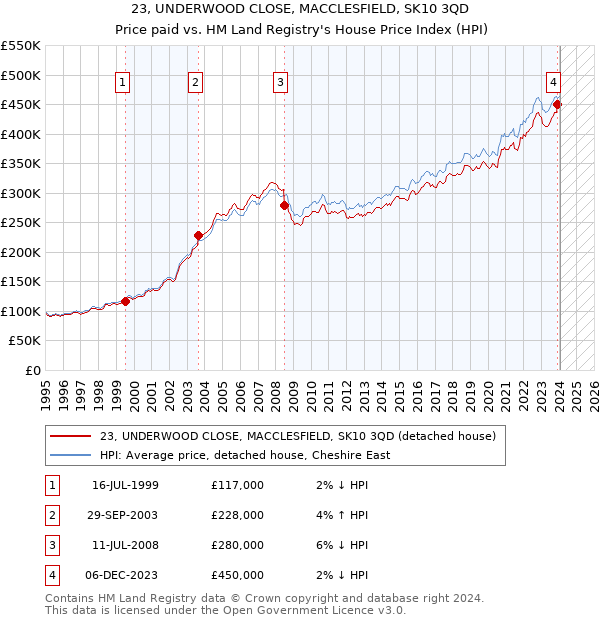 23, UNDERWOOD CLOSE, MACCLESFIELD, SK10 3QD: Price paid vs HM Land Registry's House Price Index