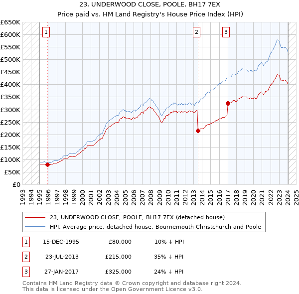 23, UNDERWOOD CLOSE, POOLE, BH17 7EX: Price paid vs HM Land Registry's House Price Index