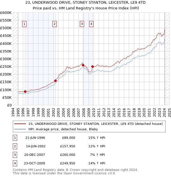 23, UNDERWOOD DRIVE, STONEY STANTON, LEICESTER, LE9 4TD: Price paid vs HM Land Registry's House Price Index