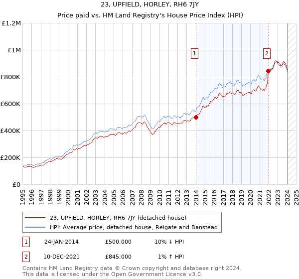 23, UPFIELD, HORLEY, RH6 7JY: Price paid vs HM Land Registry's House Price Index