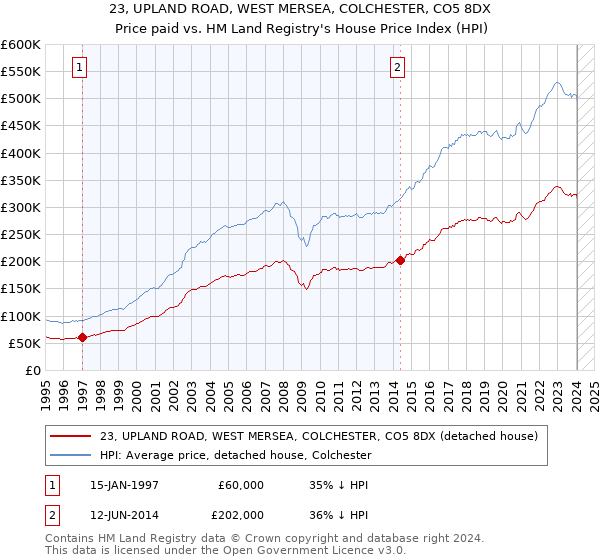 23, UPLAND ROAD, WEST MERSEA, COLCHESTER, CO5 8DX: Price paid vs HM Land Registry's House Price Index