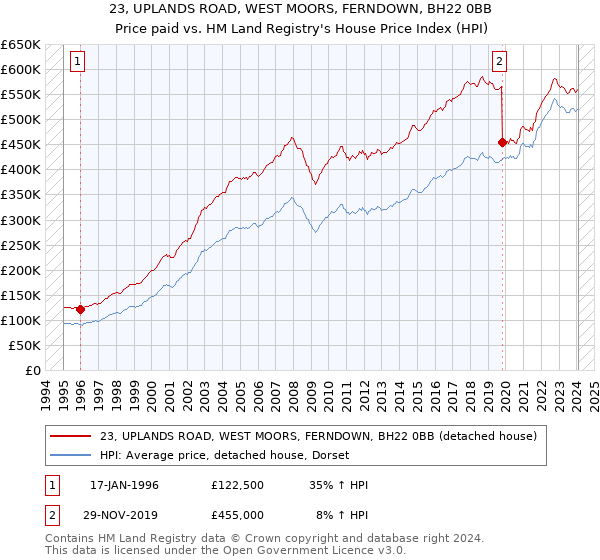23, UPLANDS ROAD, WEST MOORS, FERNDOWN, BH22 0BB: Price paid vs HM Land Registry's House Price Index