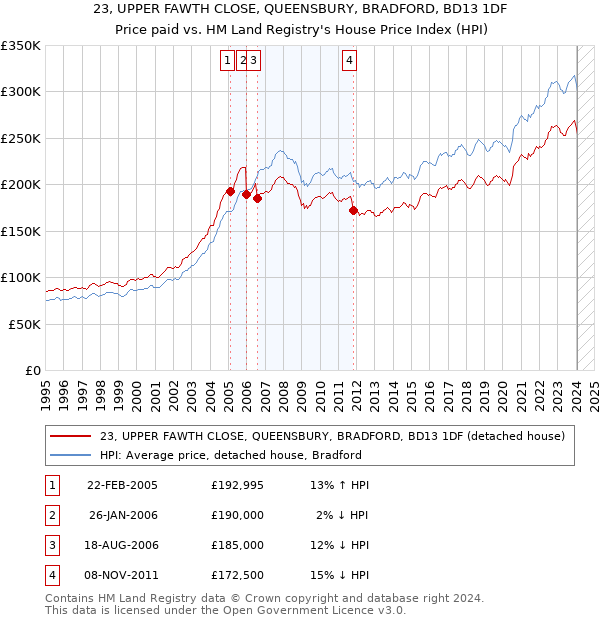 23, UPPER FAWTH CLOSE, QUEENSBURY, BRADFORD, BD13 1DF: Price paid vs HM Land Registry's House Price Index