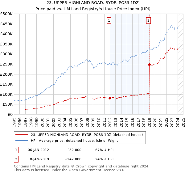 23, UPPER HIGHLAND ROAD, RYDE, PO33 1DZ: Price paid vs HM Land Registry's House Price Index