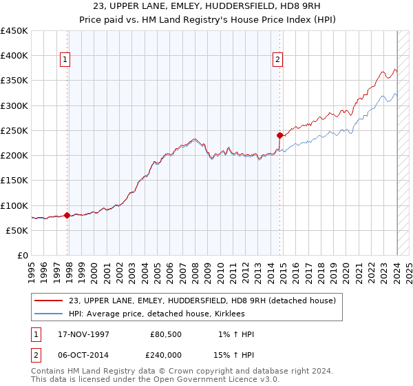23, UPPER LANE, EMLEY, HUDDERSFIELD, HD8 9RH: Price paid vs HM Land Registry's House Price Index
