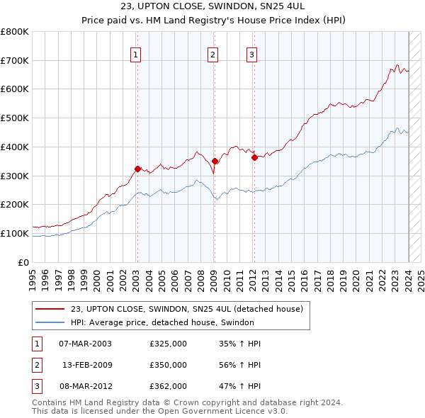 23, UPTON CLOSE, SWINDON, SN25 4UL: Price paid vs HM Land Registry's House Price Index