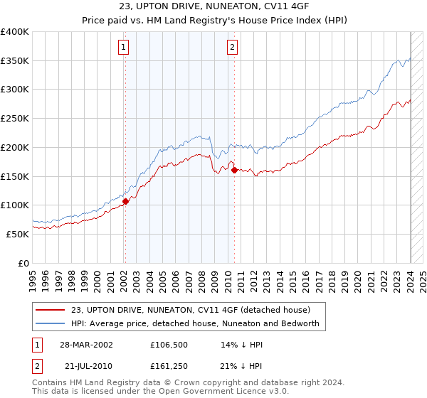 23, UPTON DRIVE, NUNEATON, CV11 4GF: Price paid vs HM Land Registry's House Price Index