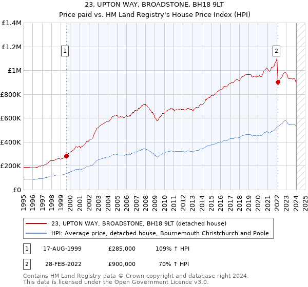 23, UPTON WAY, BROADSTONE, BH18 9LT: Price paid vs HM Land Registry's House Price Index