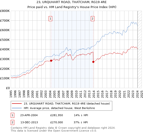 23, URQUHART ROAD, THATCHAM, RG19 4RE: Price paid vs HM Land Registry's House Price Index