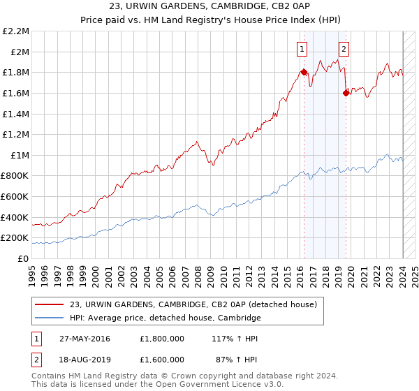 23, URWIN GARDENS, CAMBRIDGE, CB2 0AP: Price paid vs HM Land Registry's House Price Index
