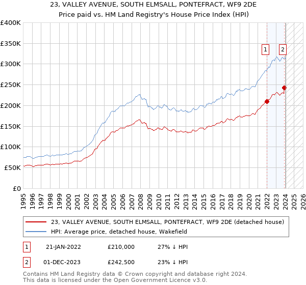 23, VALLEY AVENUE, SOUTH ELMSALL, PONTEFRACT, WF9 2DE: Price paid vs HM Land Registry's House Price Index
